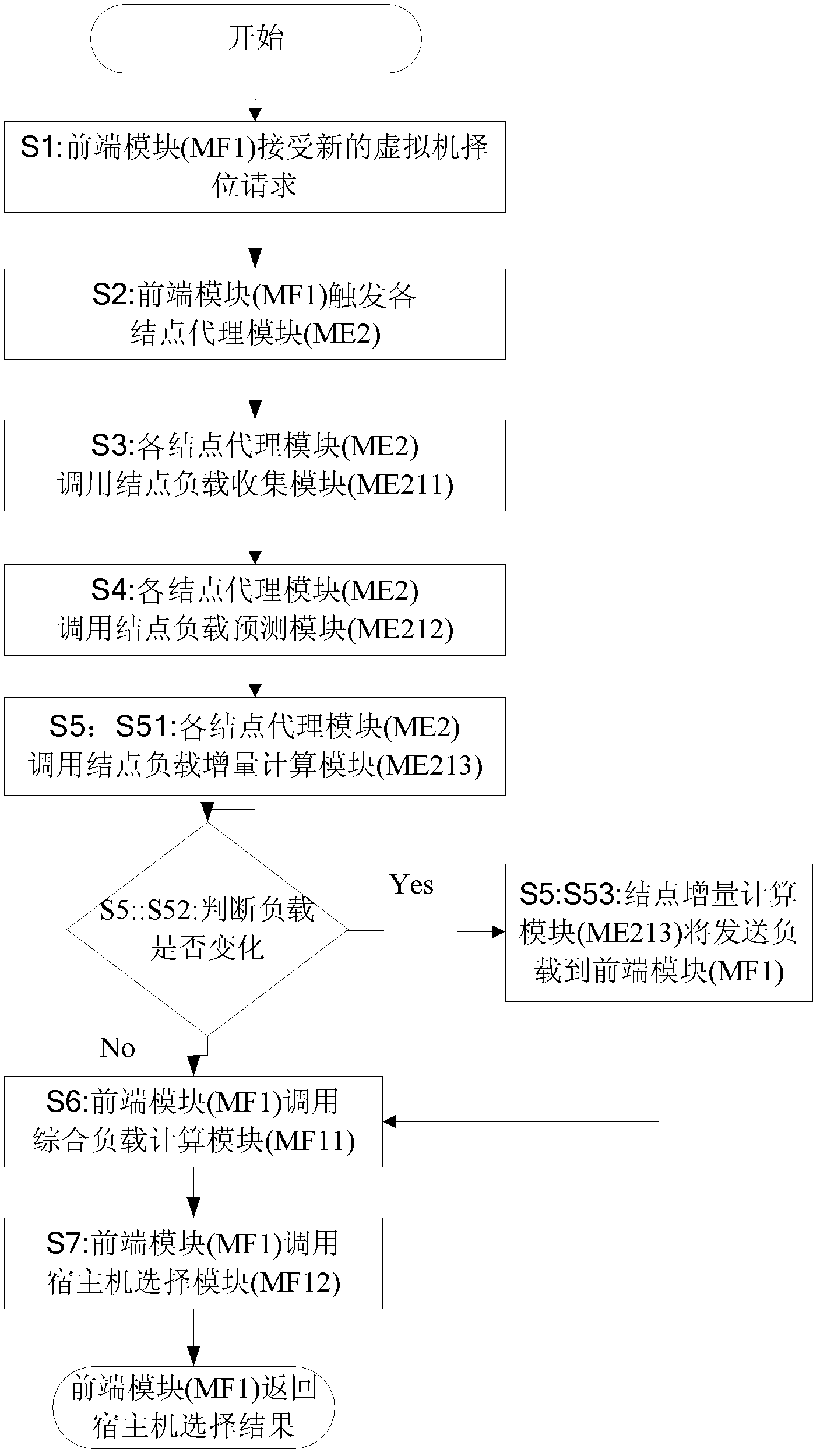 Virtual machine position selection system facing load balance in cloud computation environment