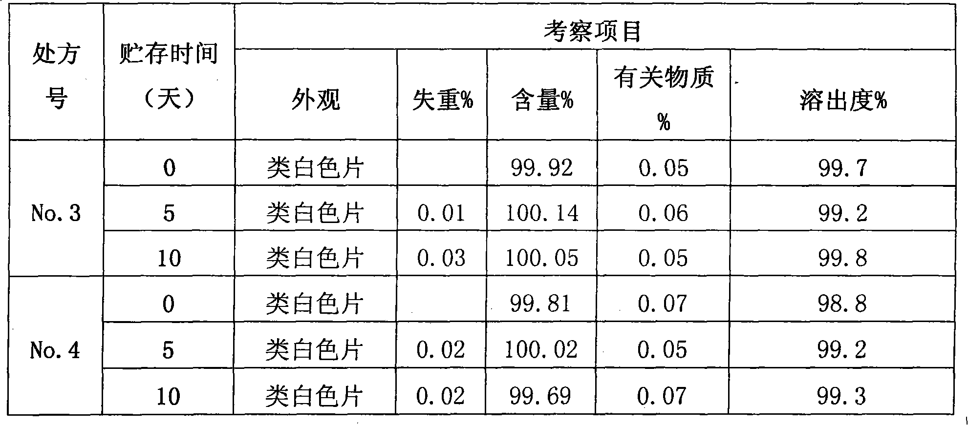 Composition of secnidazole and lactose and preparation method thereof