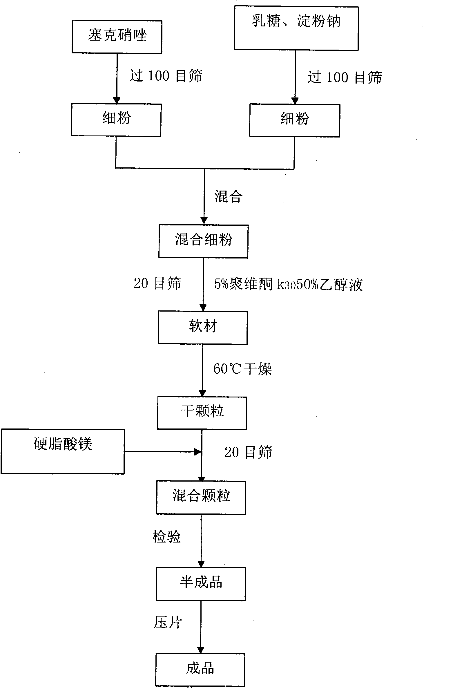 Composition of secnidazole and lactose and preparation method thereof