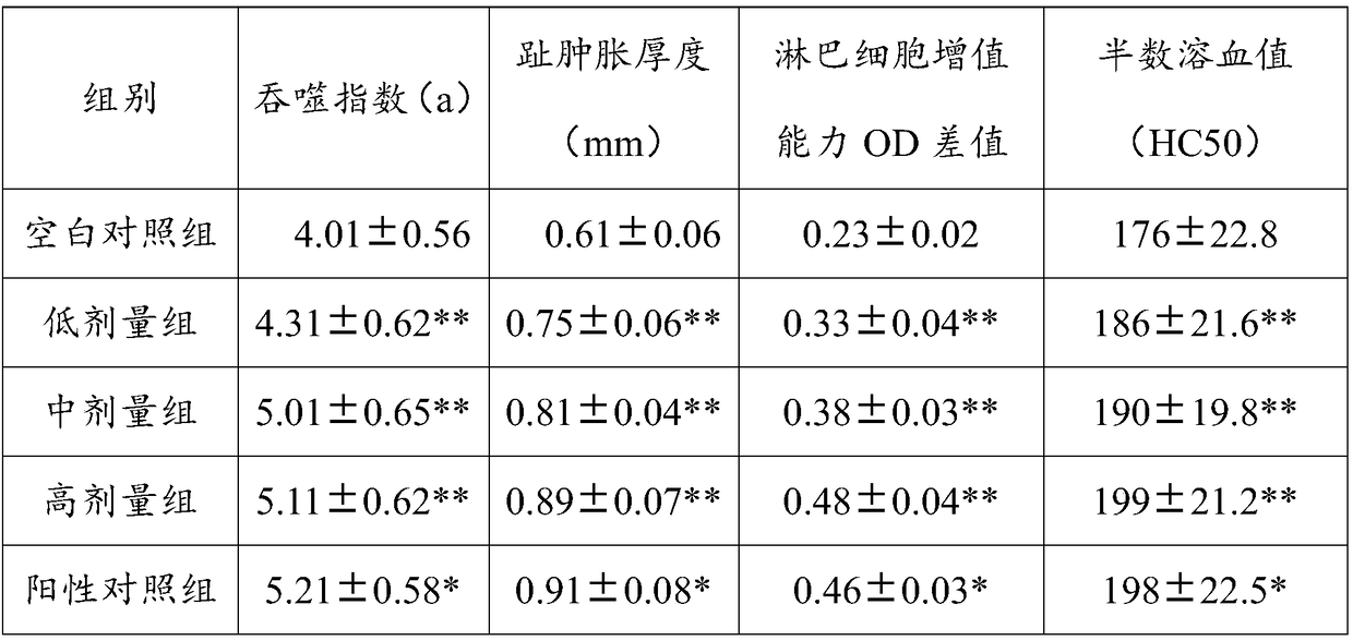 Pharmaceutical composition for regulating immunity and preparation method thereof