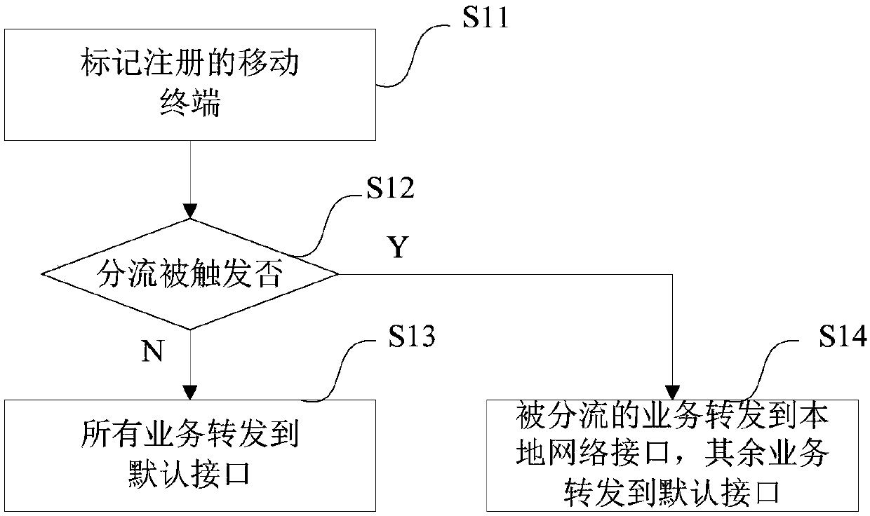 Service shunting method and device of mobile terminal