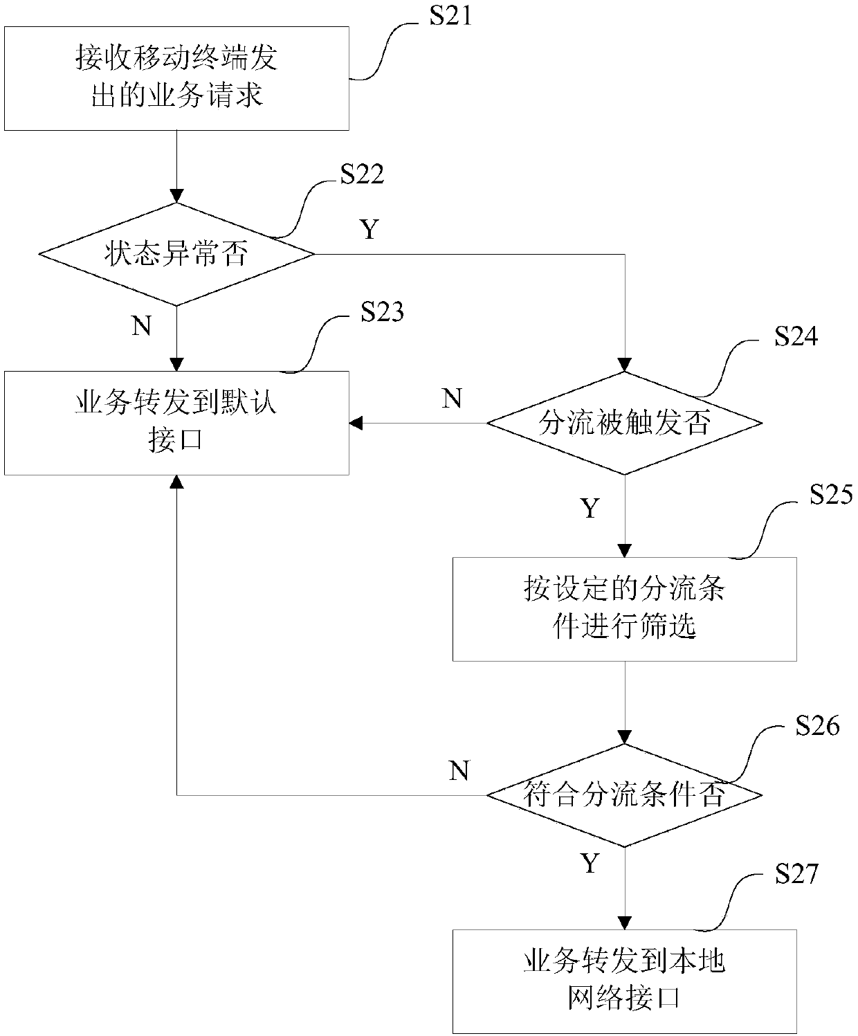 Service shunting method and device of mobile terminal