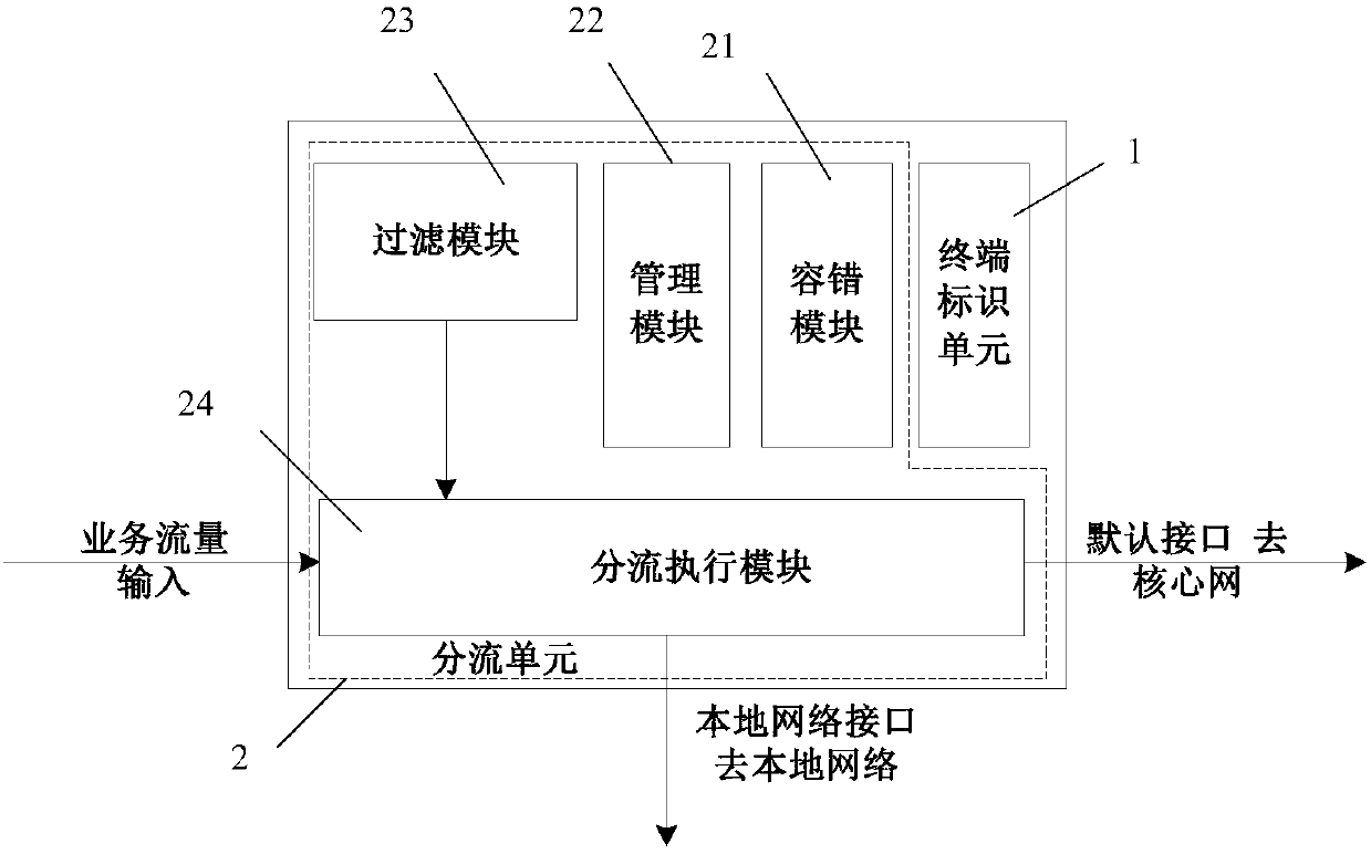 Service shunting method and device of mobile terminal