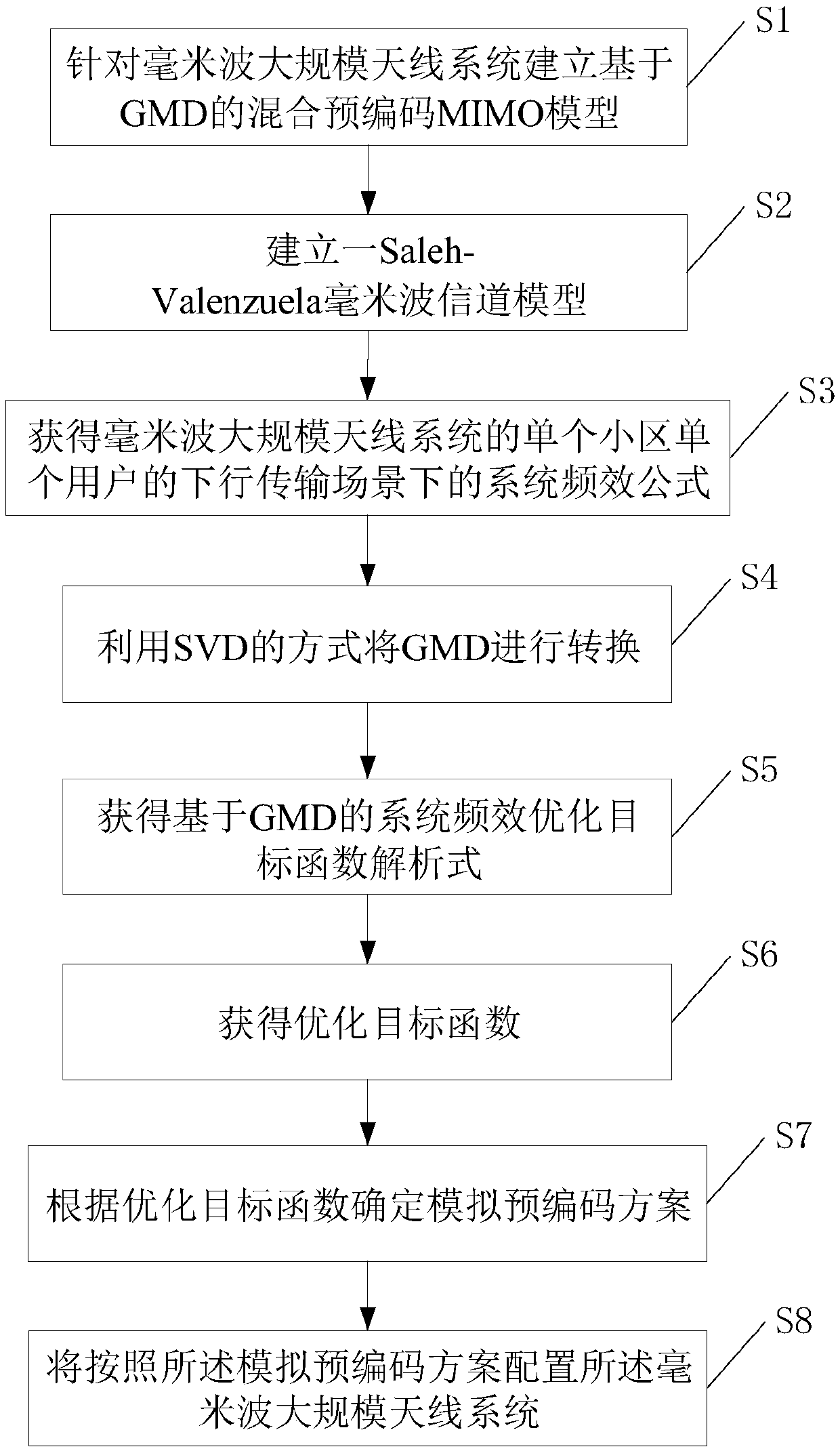 Hybrid pre-coding optimization method based on millimeter wave massive-MIMO (Multiple-Input Multiple-Output) system