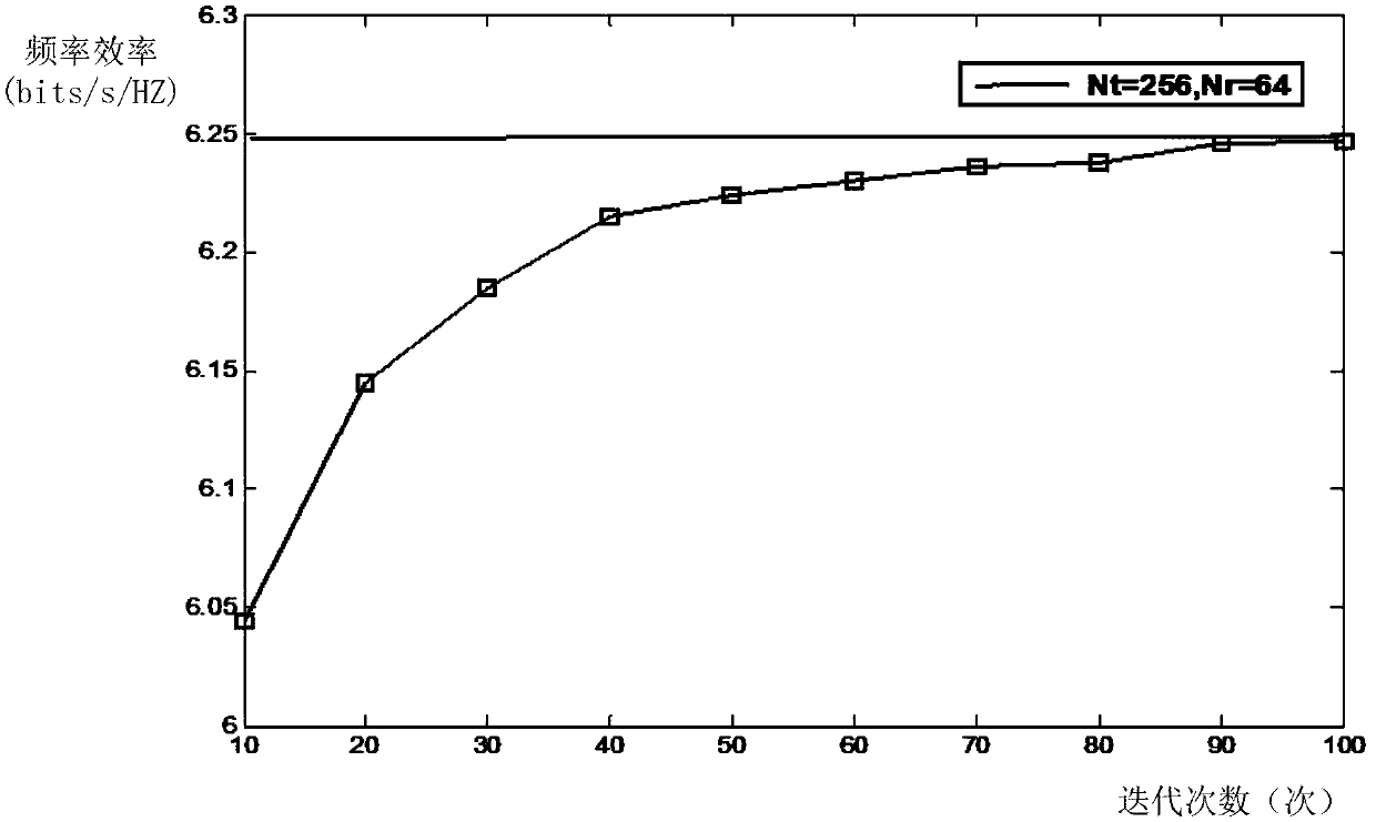 Hybrid pre-coding optimization method based on millimeter wave massive-MIMO (Multiple-Input Multiple-Output) system