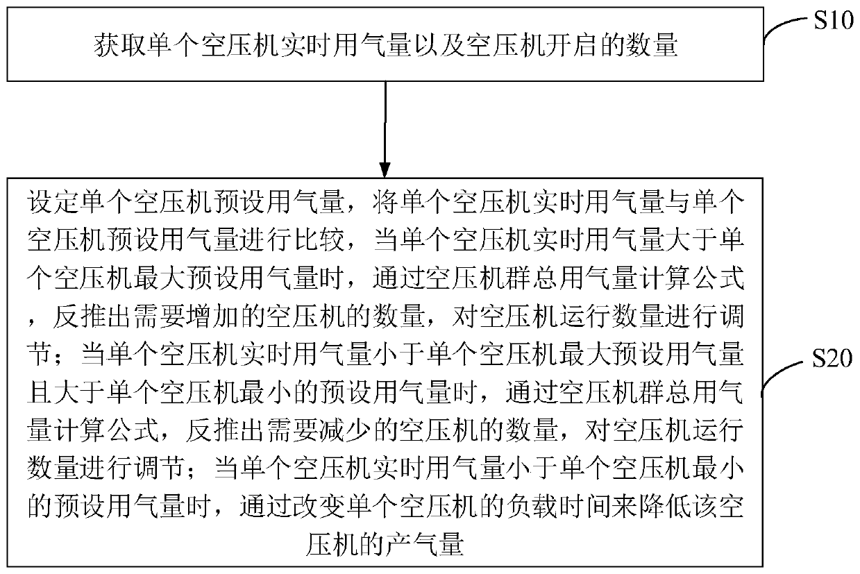 Air compressor group control energy-saving method and device, terminal equipment and storage medium