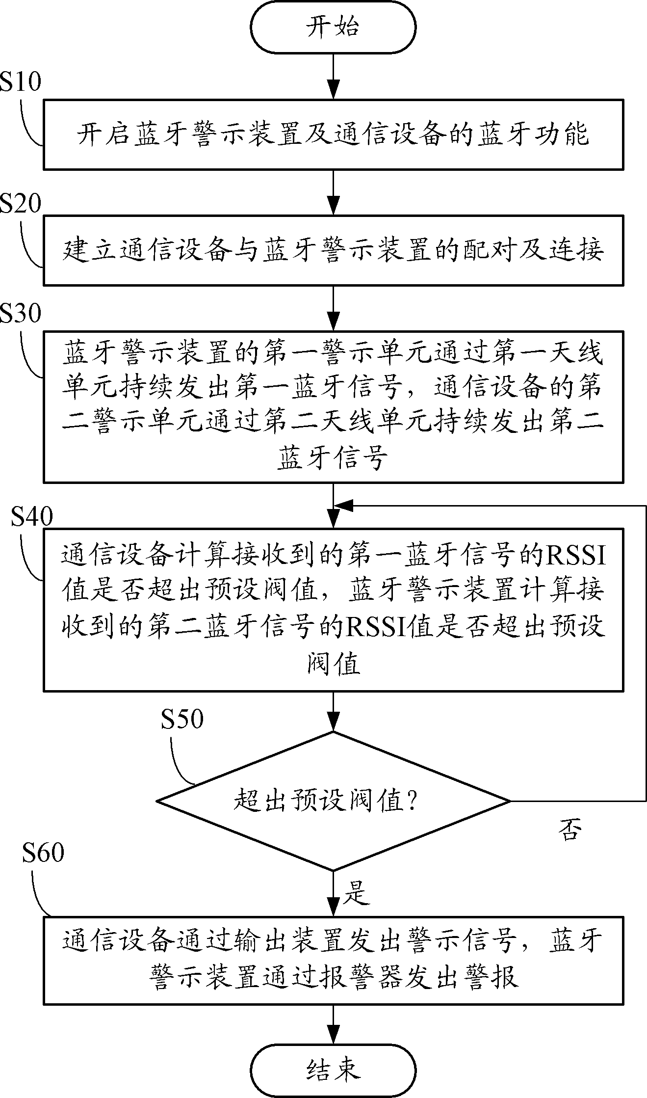 Bluetooth warning device, communication equipment and warning method