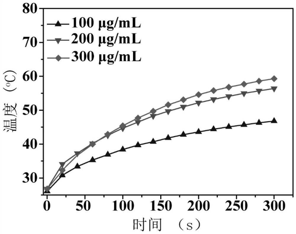 Photo-thermal antibacterial medical injectable hydrogel and preparation method thereof