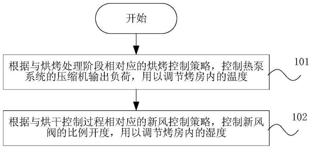 Control method and device of heat pump drying equipment and storage medium