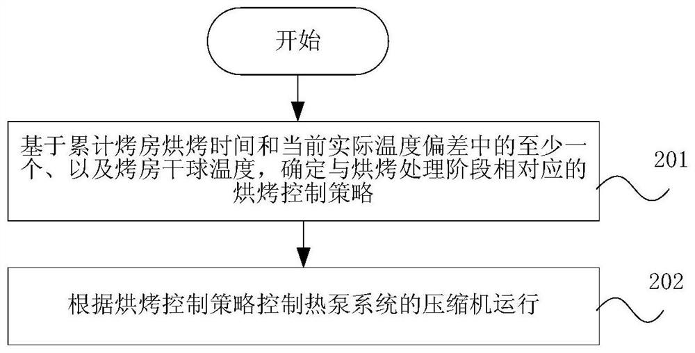 Control method and device of heat pump drying equipment and storage medium