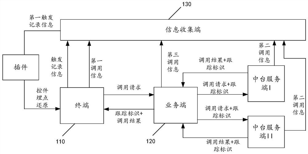 Information processing method in interface calling and related equipment