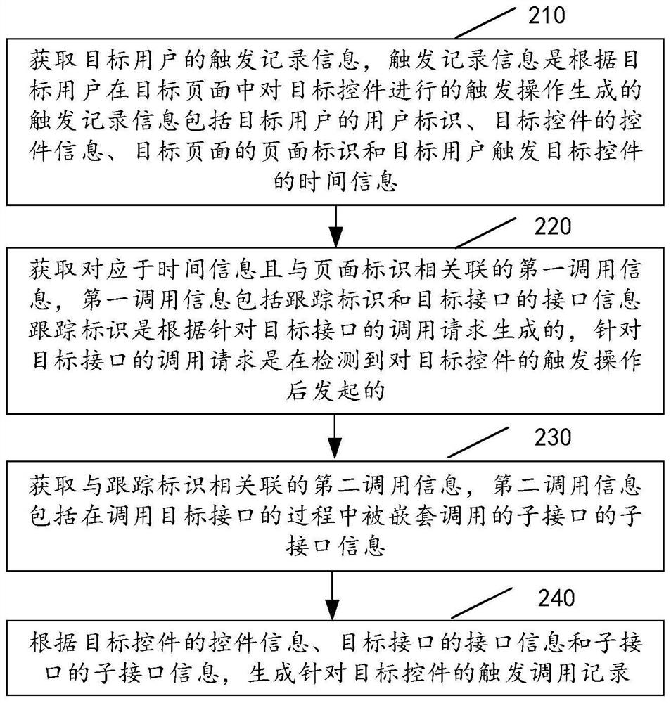 Information processing method in interface calling and related equipment