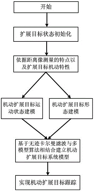 Maneuvering extended target tracking method based on unscented Kalman filter