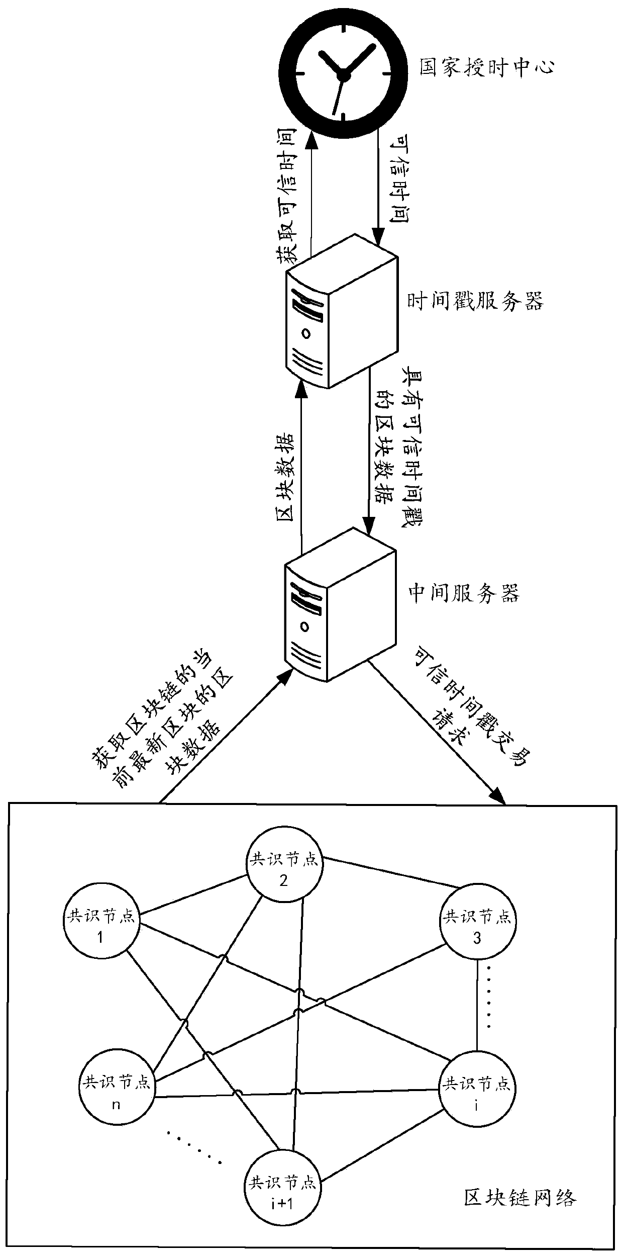 Trusted timestamp adding method and device and storage medium