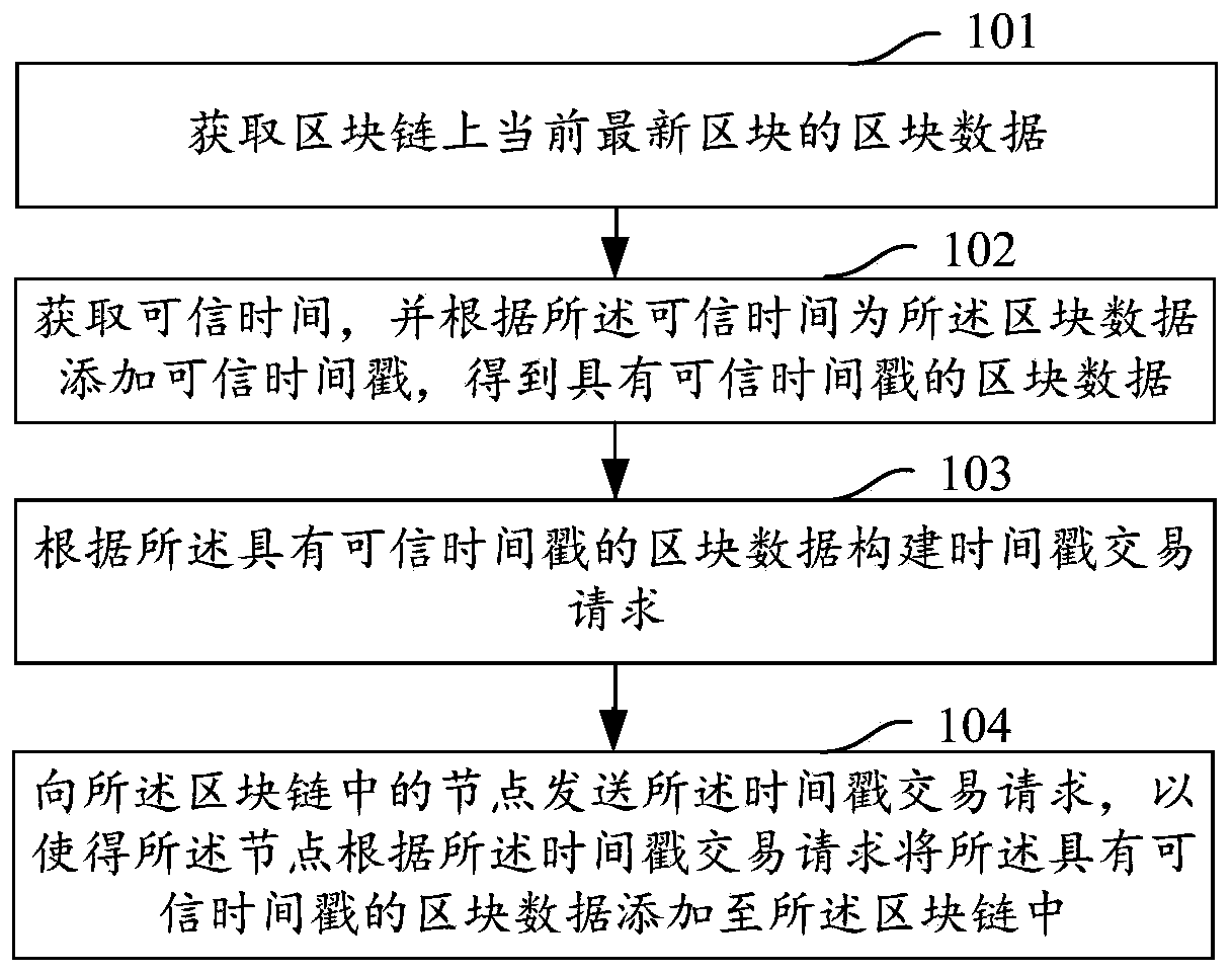 Trusted timestamp adding method and device and storage medium