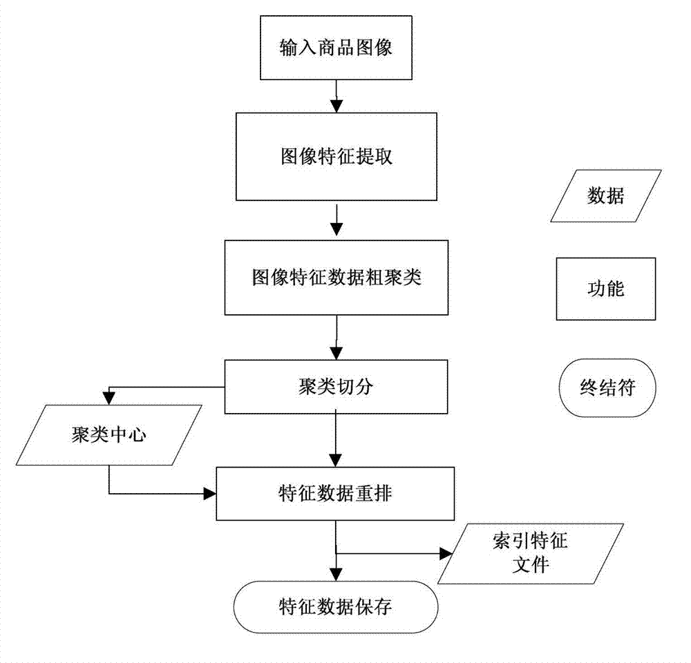 Balanced image clustering method based on hierarchical clustering