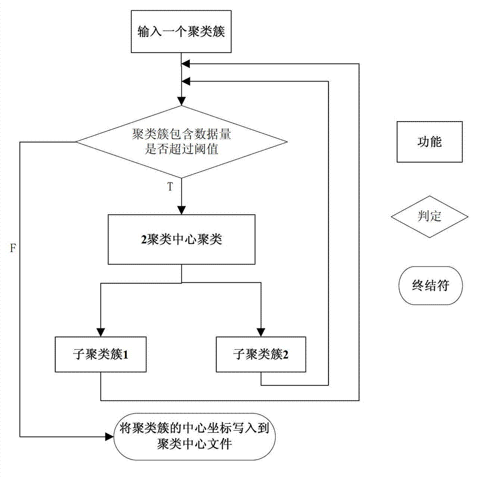 Balanced image clustering method based on hierarchical clustering