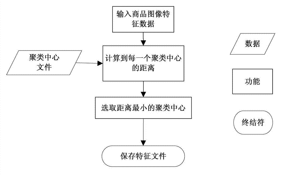 Balanced image clustering method based on hierarchical clustering