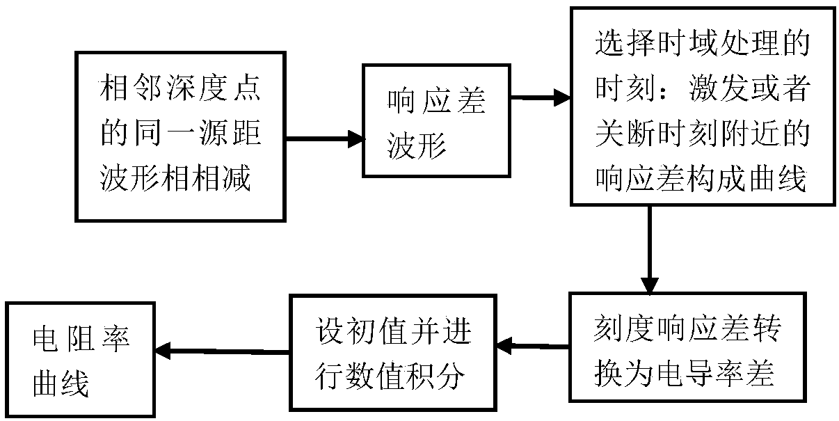 Time-domain signal processing method for through casing differential resistivity logging