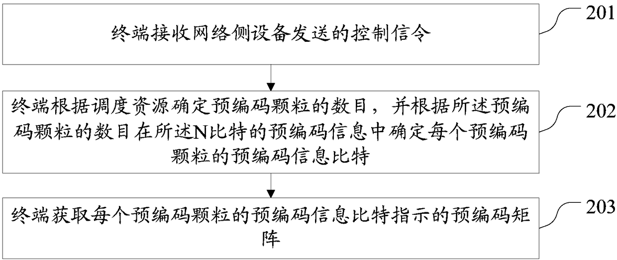 Precoding matrix indication method, terminal and network side equipment