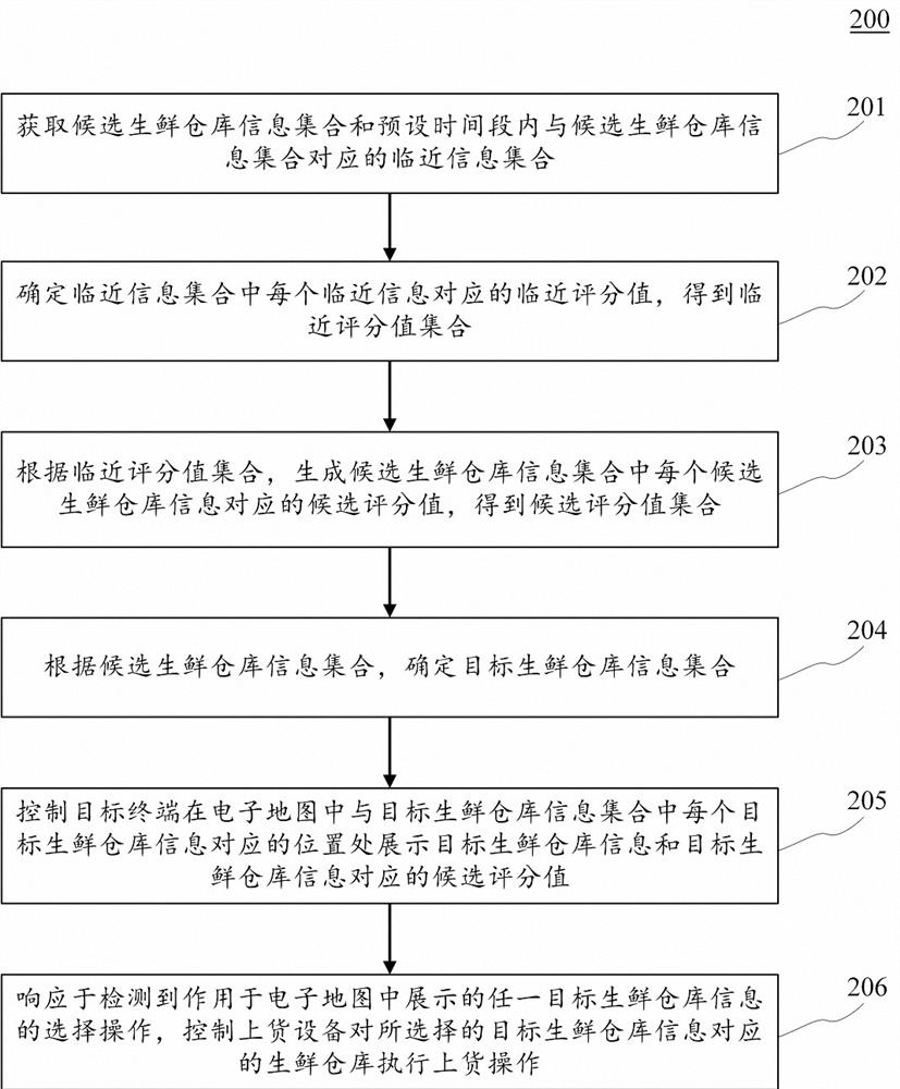 Loading equipment control method and device, electronic equipment and computer readable medium