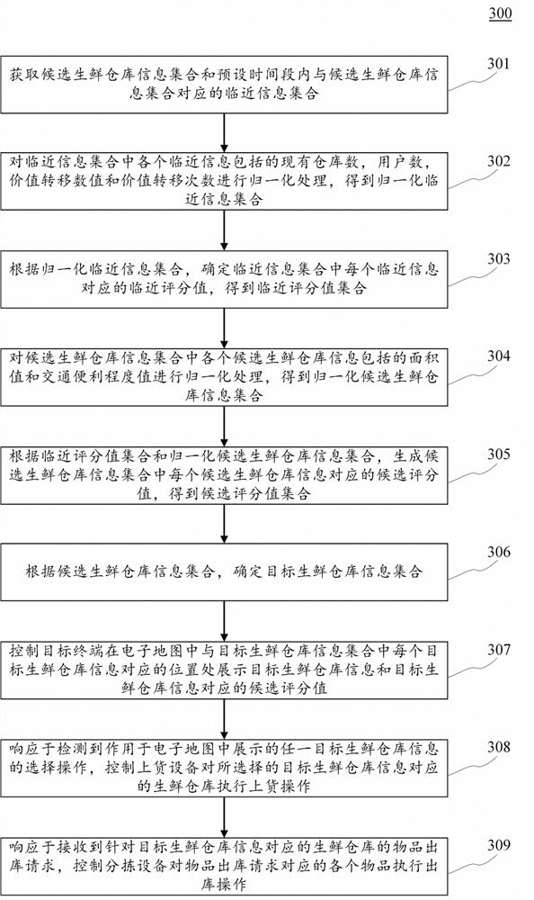 Loading equipment control method and device, electronic equipment and computer readable medium