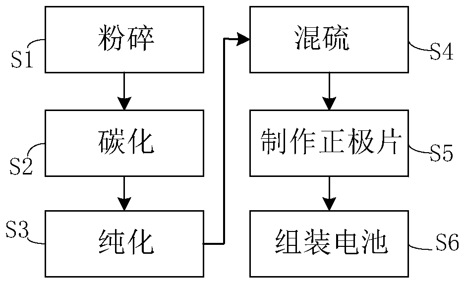 Preparation method of biomass algae-based lithium-sulfur battery positive electrode material