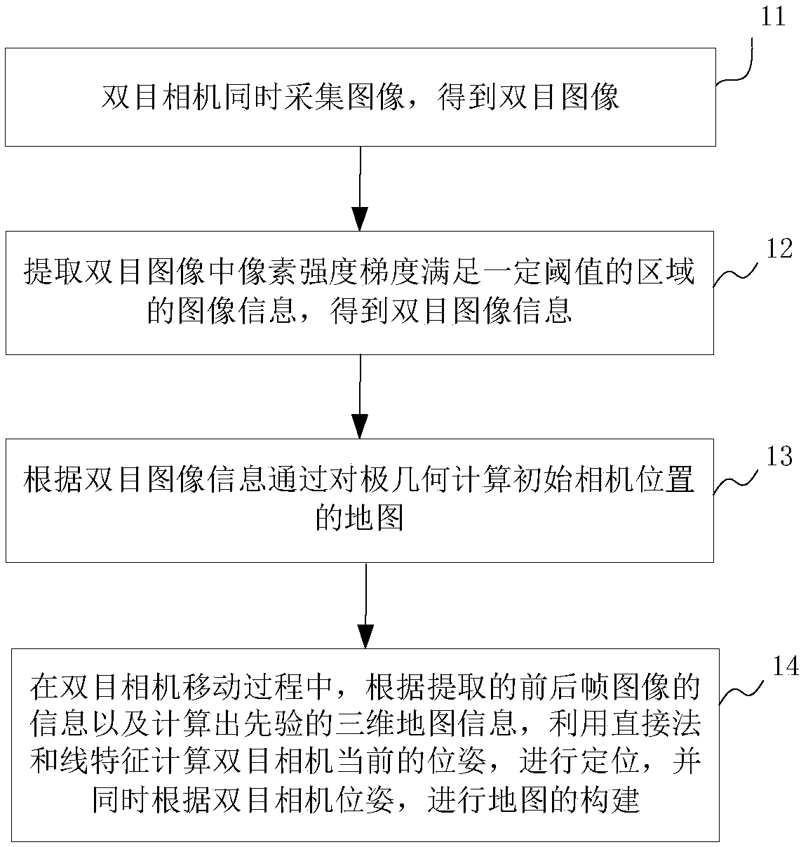 Binocular vision odometer based on direct method and linear feature and measurement method