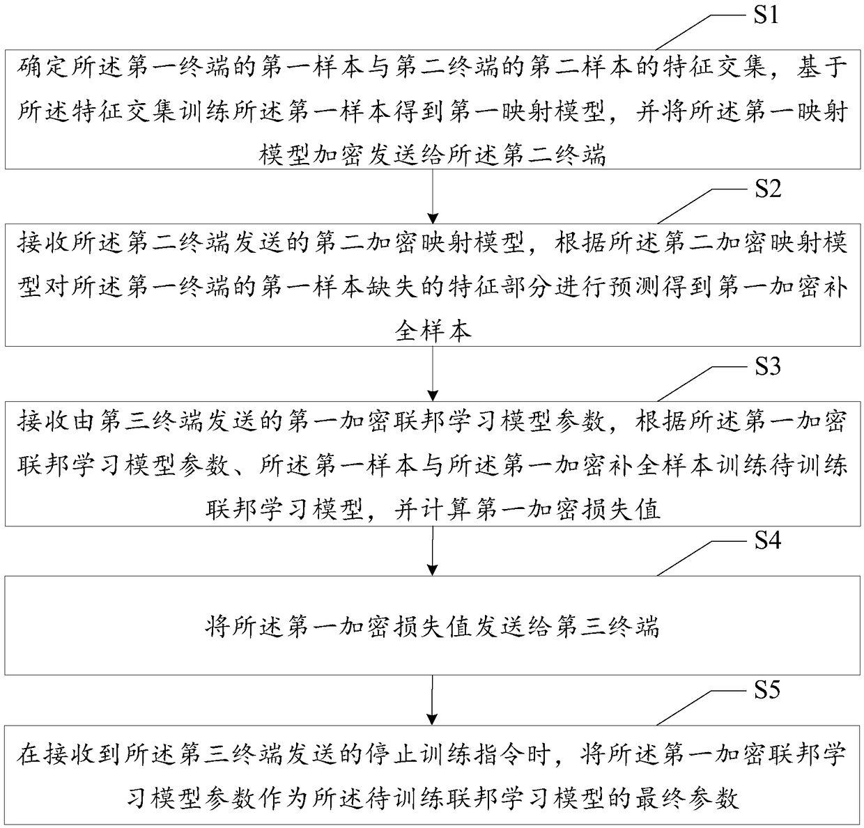 Model parameter training method, terminal, system and medium based on federated learning