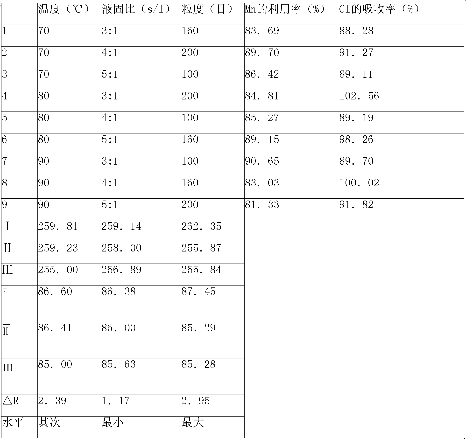 Technique for manufacturing tetrahydrate manganese chloride low ore grade rhodochrosite absorption of chlorine containing waste gas