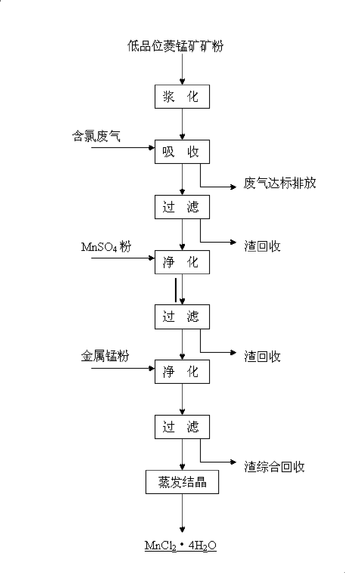 Technique for manufacturing tetrahydrate manganese chloride low ore grade rhodochrosite absorption of chlorine containing waste gas