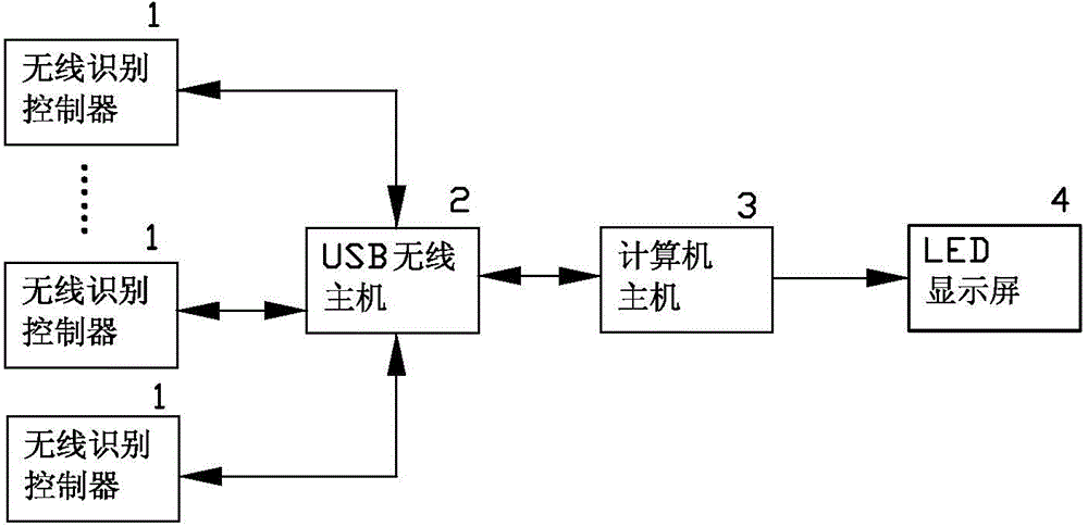 Armed mutual fencing entertainment sport high frequency wireless scoring system and method