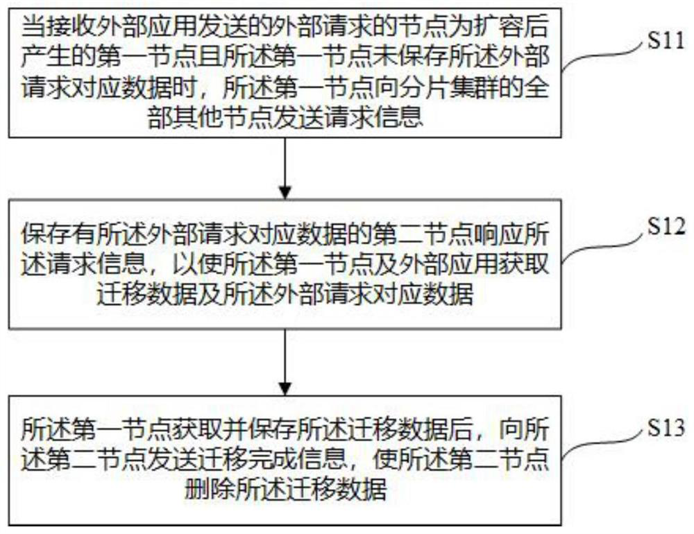 Data balancing method and equipment based on fragment cluster capacity expansion