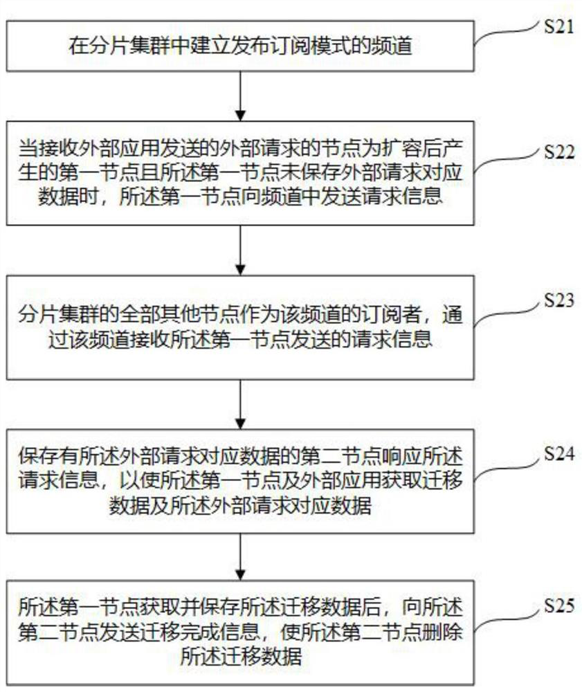 Data balancing method and equipment based on fragment cluster capacity expansion