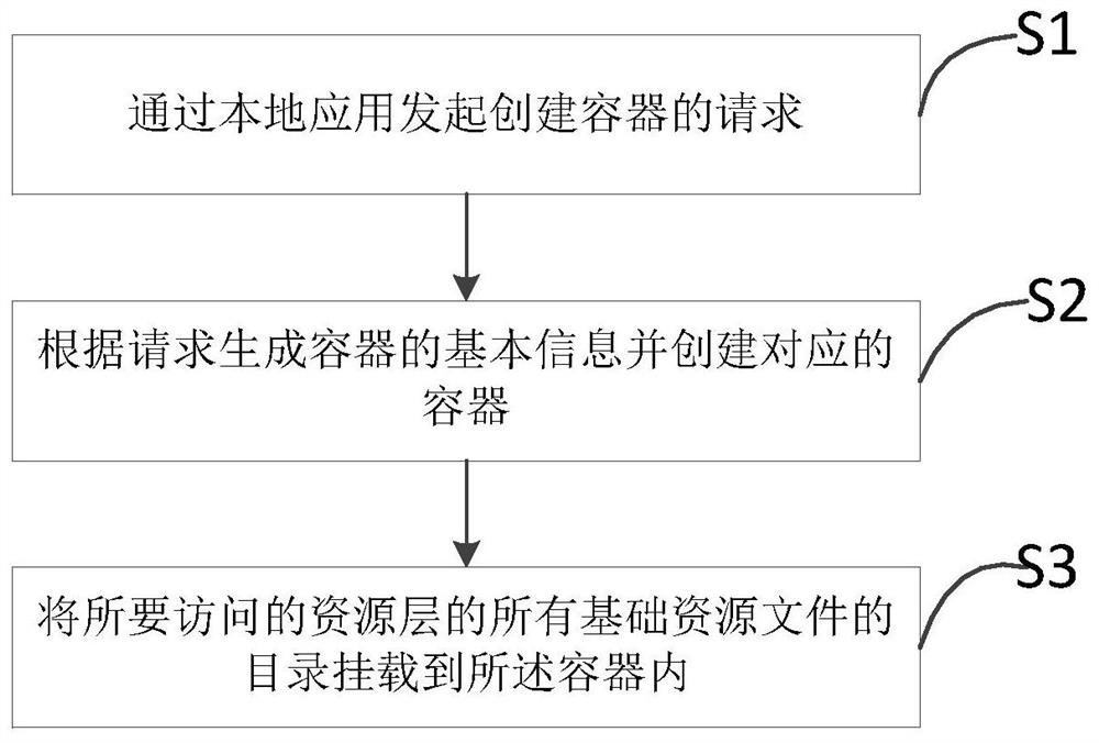 Resource access method, electronic device and storage medium based on command line mode