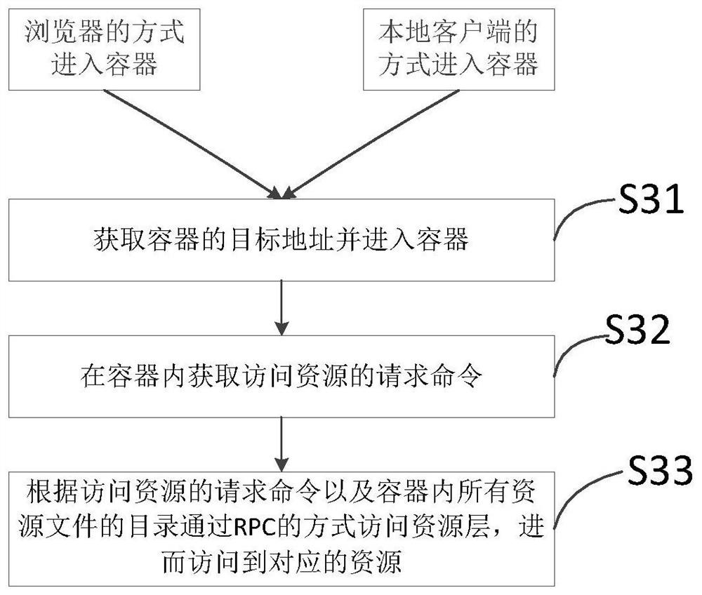 Resource access method, electronic device and storage medium based on command line mode