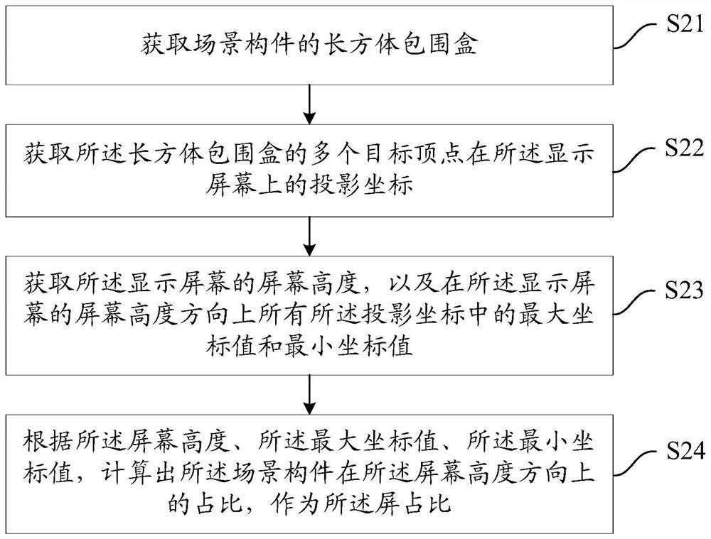 Building information model scene rendering method and device and computer equipment