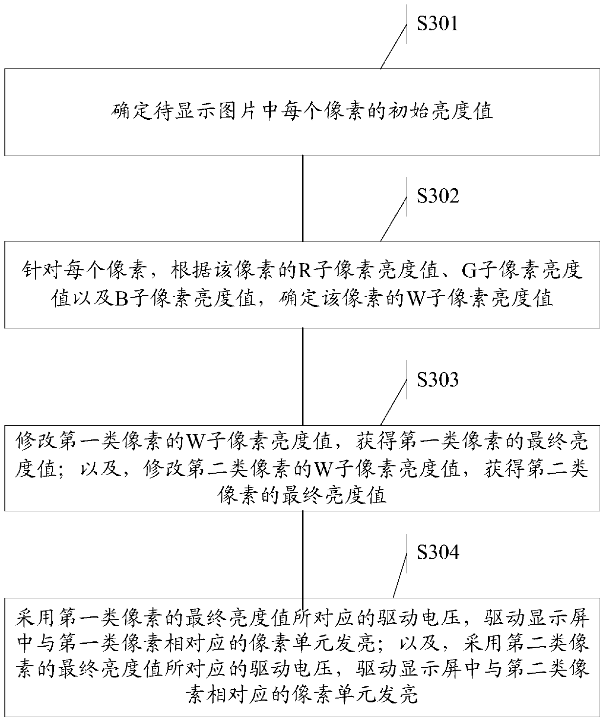 Display method and display device of display panel