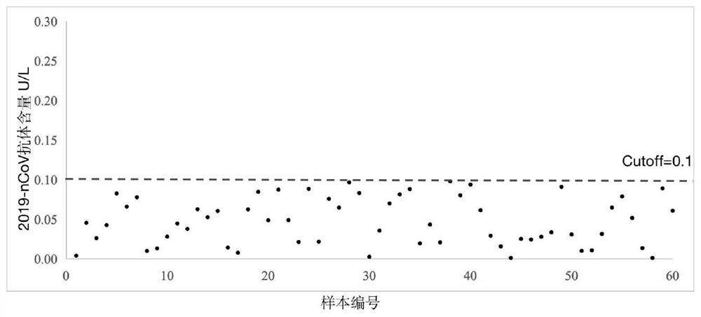 Recombinant protein, test strip, preparation method and application for detecting 2019 novel coronavirus antibody by double antigen sandwich method