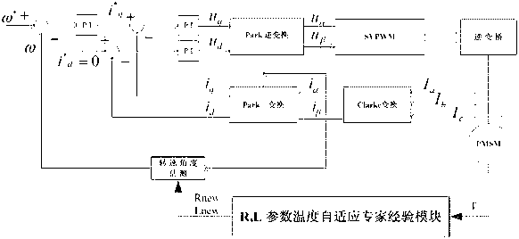 Permanent magnet synchronous motor self-adaptation control method based on temperature variation