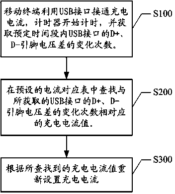 Method and system for setting charging current in USB data transmission of mobile terminal