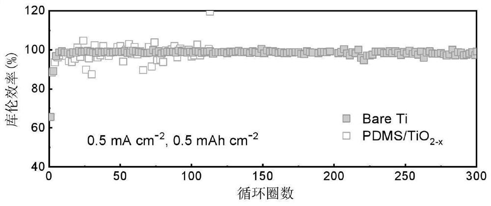 Preparation method and application of zinc ion battery metal zinc negative electrode dynamic interface coating