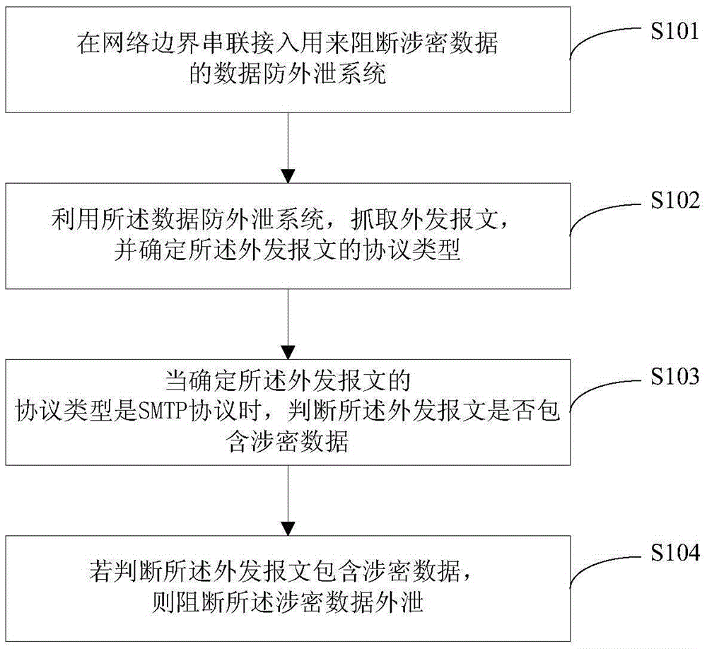 SMTP protocol data leak prevention method and system based on deep content analysis