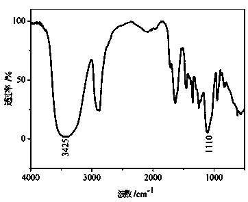 Method for preparing polyether glycol with rape stalks as raw materials