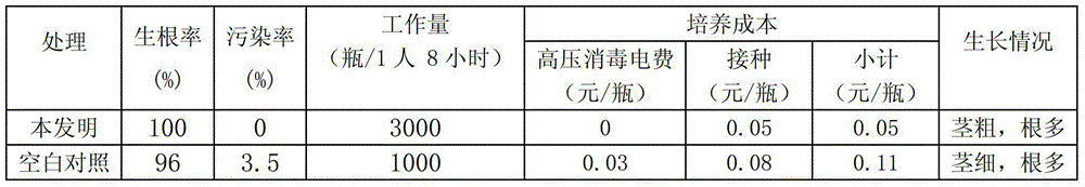 Method for rooting culture of sugarcane tissue culture seedling