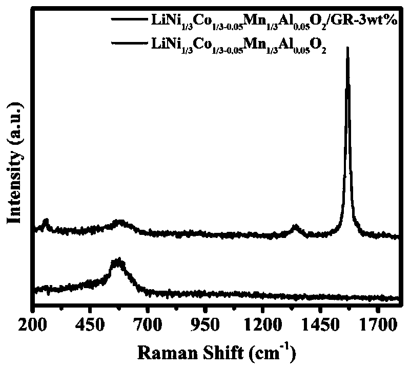 Lithium-ion battery graphene composite ternary anode material and preparation method thereof