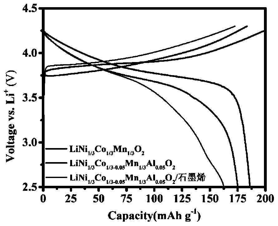 Lithium-ion battery graphene composite ternary anode material and preparation method thereof