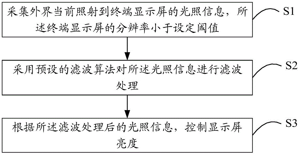 Display screen brightness adjusting method and apparatus