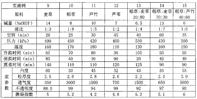 Mixed pulp with high bulk, air permeability and tear index and cultural paper made thereof