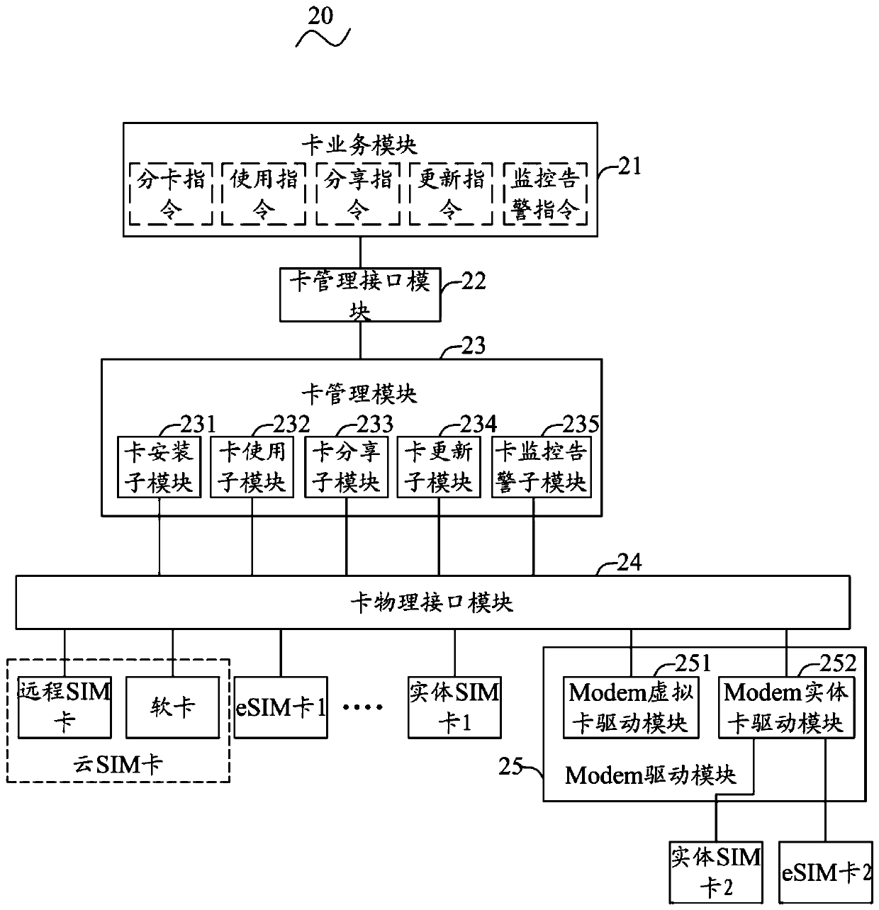 SIM card resource management scheduling device, communication terminal and system